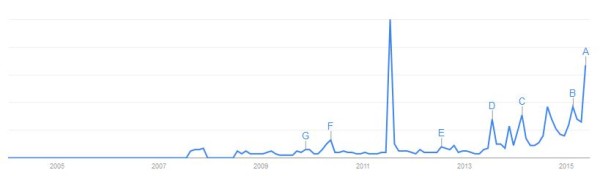 Google search spike in July 2011 for "duterte"