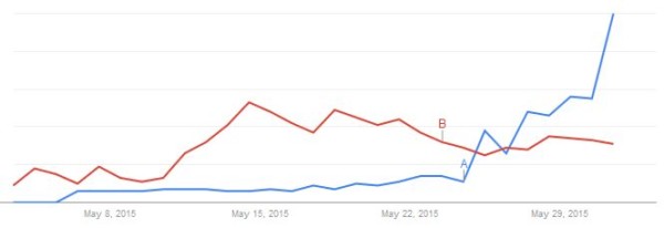 "Duterte" vs. "Binay". Here's what Google has to say!